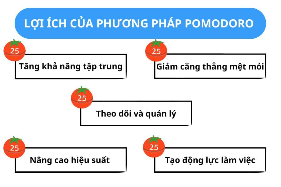 phuong-phap-pomodoro-2